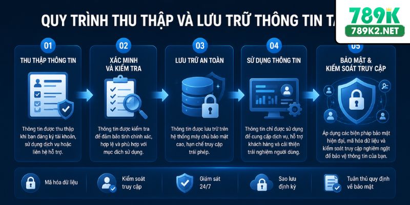 Quy trình thu thập và lưu trữ thông tin tại 789K